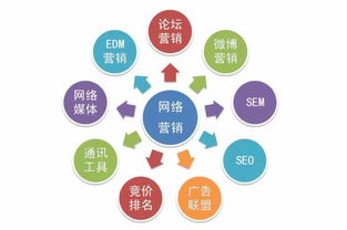 网络推广和网络营销都有哪些区别呢
